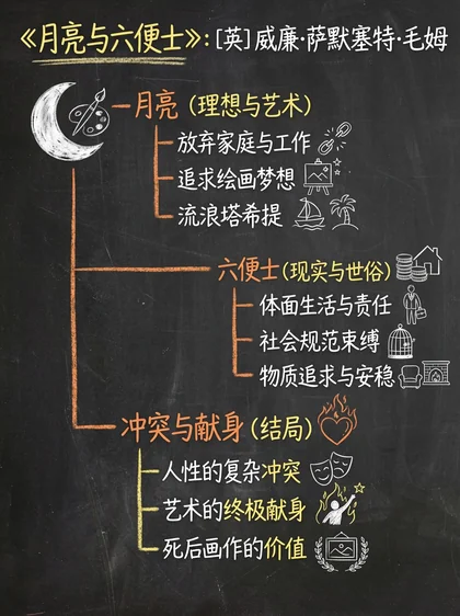 月亮与六便士 · 黑板图解