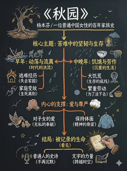 秋园 · 黑板图解