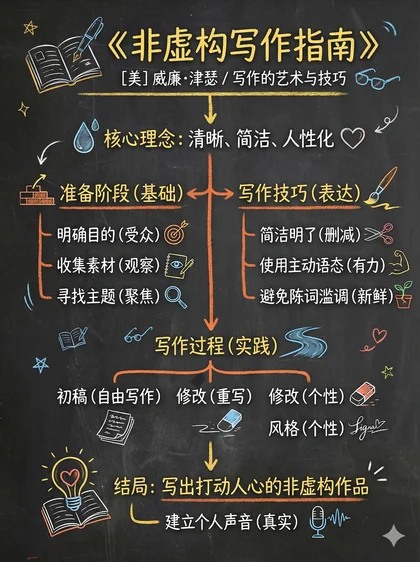 非虚构写作指南 · 黑板图解